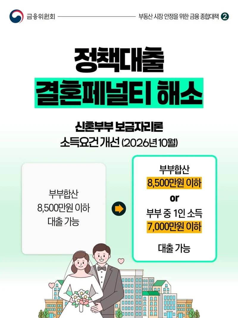 신혼부부 정책대출 문턱 낮춘다
