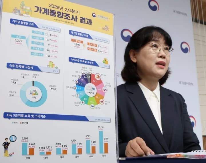 2분기 가계소득 4.5% 증가…모든 소득계층 실질소득 늘어