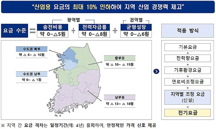 산업용 전기요금 남부 최대 18원 인하…11개 지역 차등 적용