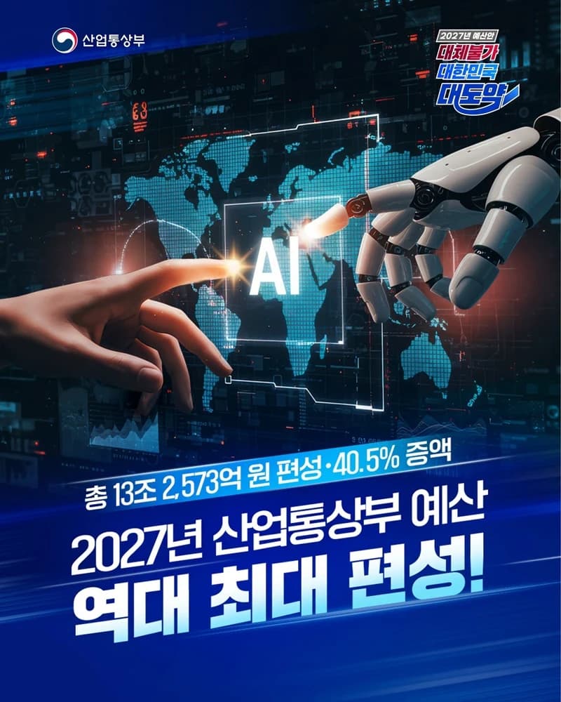 산업부 2027년 예산 13조2573억원 편성…전년比 40.5% 증액