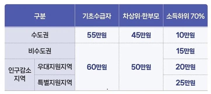 고유가 피해지원금, 1인당 최대 60만 원 지급