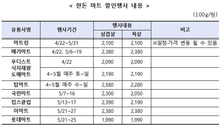 삼겹살·목살 최대 50% 할인, 한돈자조금 활용 물가 완화