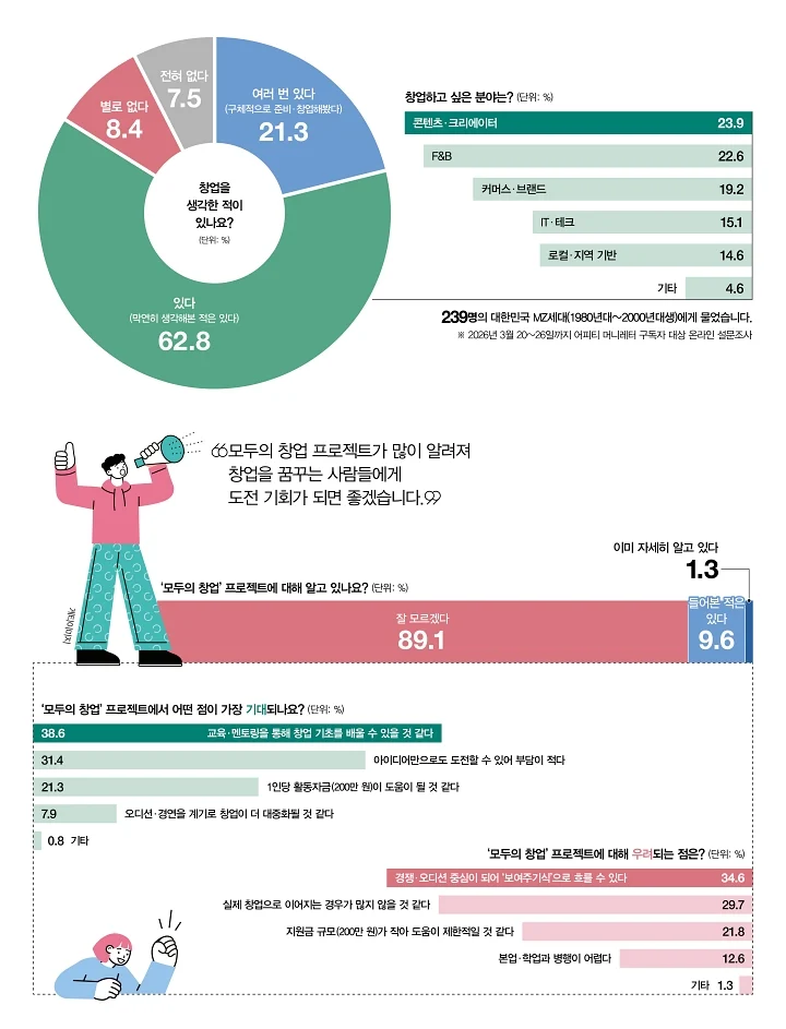 청년 84% 창업 희망, '모두의 창업' 인지도는 10% 미만