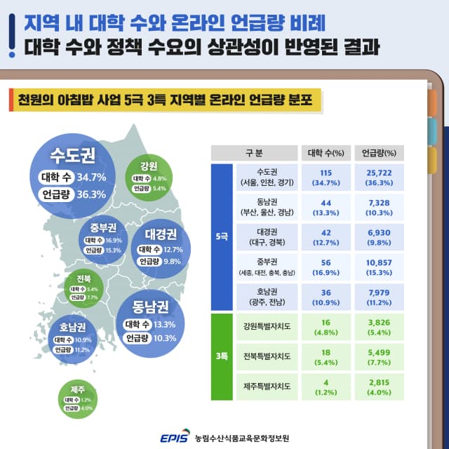 대학생 아침 결식과 쌀 소비 감소, ‘천원의 아침밥’이 구조적 해결책 제시한다