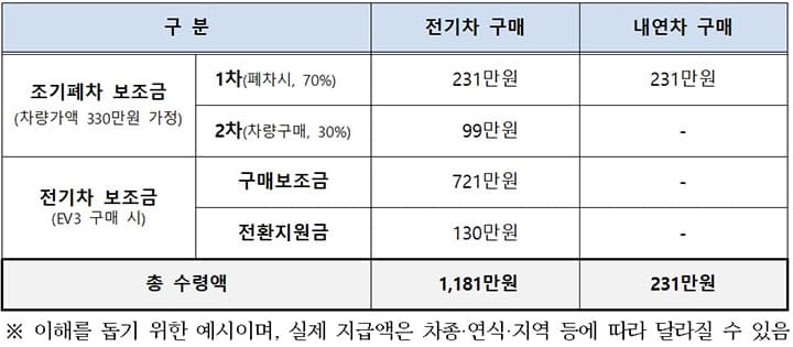 배출가스 5등급 차량 지원 올해 마감, 마지막 보조금 기회를 잡아라