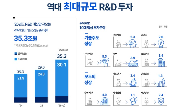 역대 최대 규모, 35조 3000억 원 R&D 예산 확정…“과학기술 강국으로 도약”