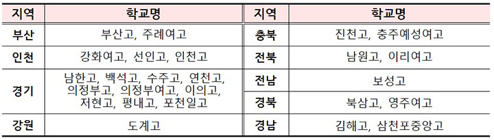 교육부, ‘자율형 공립고 2.0’ 25개교 신규 선정… 지역 특색 교육 모델 확대