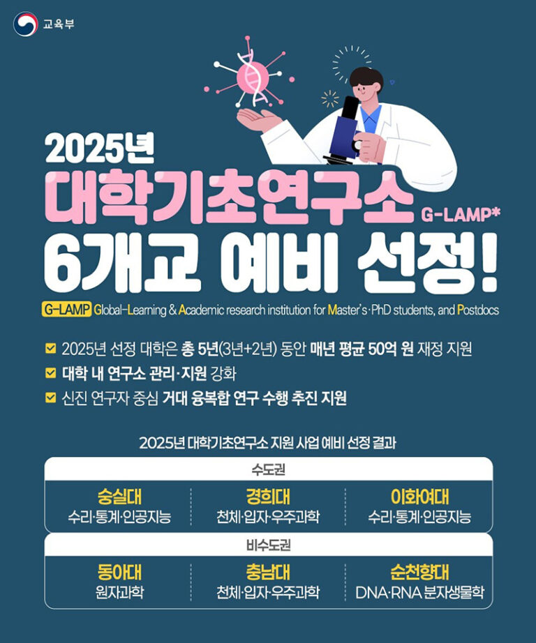 2025년 G-LAMP 대학기초연구소 6개교 예비 선정, 5년간 50억 원 재정 지원 추진