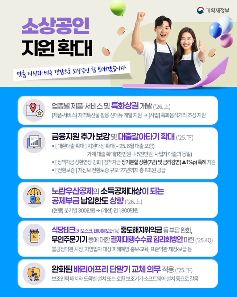 소상공인 지원 확대를 위한 다각적 정책 추진… 금융 부담 완화 및 사업 특화 지원