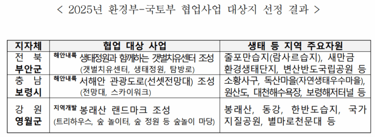 환경부·국토부, 부안·보령·영월 등 3곳 생태관광 사업 대상지 확정