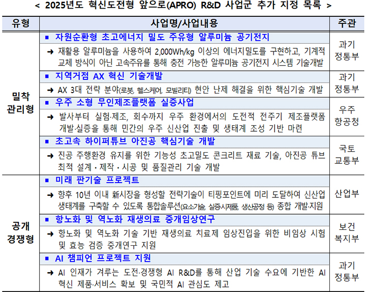 과기정통부, 혁신도전형 'APRO R&D' 사업군 7개 추가 지정