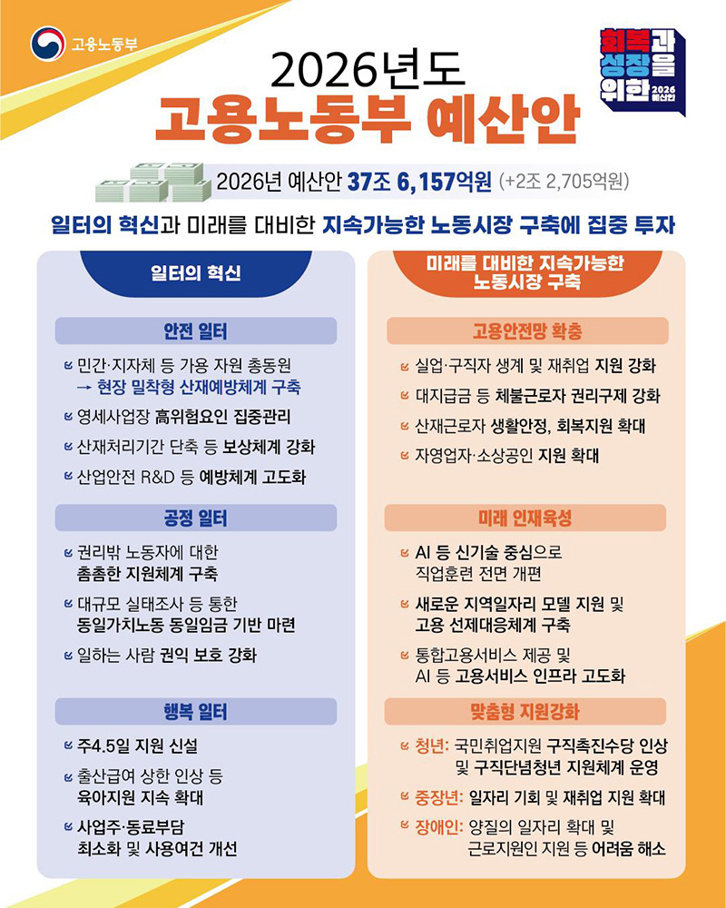 2026년 고용노동부, '안전·공정·행복' 노동시장 구축에 37.6조 투입
