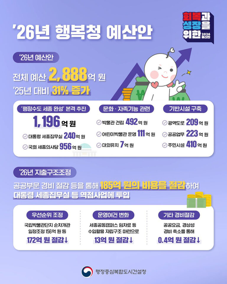 행정중심복합도시 '완성'을 향한 2026년, 31% 증액된 2888억 원 예산안의 시사점