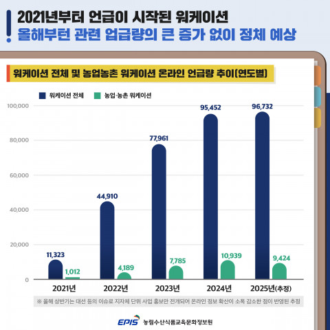 '일'과 '휴식'의 결합, 농업·농촌 워케이션에 대한 관심 증폭: 농정원 트렌드 분석 결과 발표