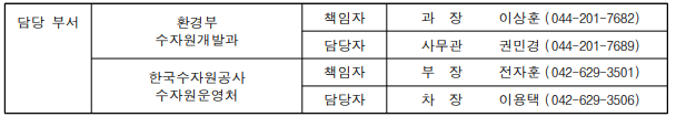 담당 부서 환경부 책임자 과 장 이상훈 (044-201-7682) 수자원개발과 담당자 사무관 권민경 (044-201-7689) 한국수자원공사 책임자 부 장 전자훈 (042-629-3501) 수자원운영처 담당자 차 장 이용택 (042-629-3506)