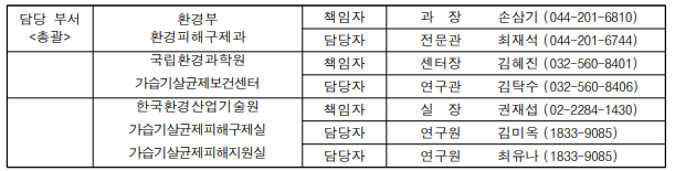 가습기 살균제 피해, 46명 추가 구제급여 지급 결정... 누적 5,940명으로 늘어