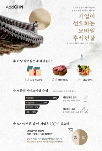 명절 선물, 현금이 아닌 '상품권' 선호… 다우기술 애드콘, 모바일 쿠폰 발송 급증