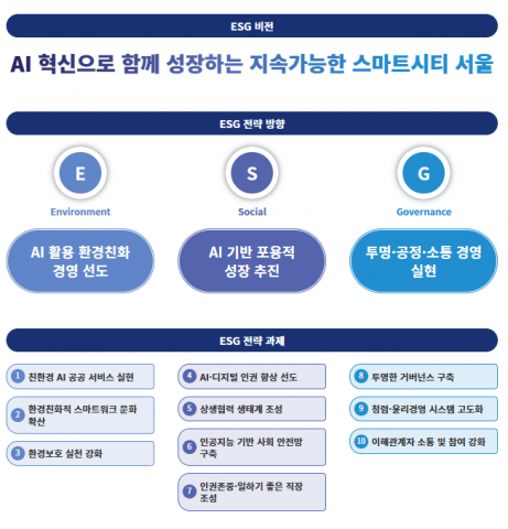 AI, 지속 가능한 서울 위한 ESG 경영 난제 해결의 열쇠 되나