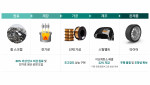 폐기물 재활용으로 탄소 배출 줄이는 타이어 핵심 소재, 현대차·기아가 개발했다