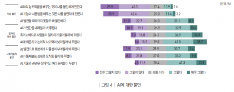 AI 시대, 대학생들의 학습 경험 변화와 불안 심리 해소 시급