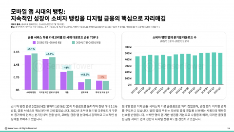 '디지털 퍼스트' 금융 앱, 성장 정체 속 돌파구는?