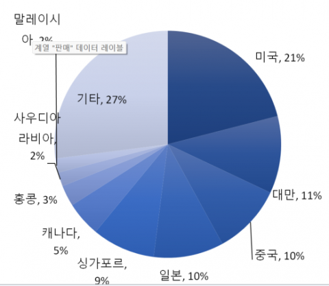 외국인 의료관광객 25만 명 돌파, 한국 의료 경쟁력 강화 시급