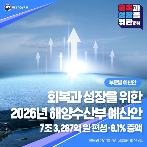 2026년 해양수산부, 회복과 성장의 핵심 동력 확보 위한 7.3조 원 규모 예산안 편성
