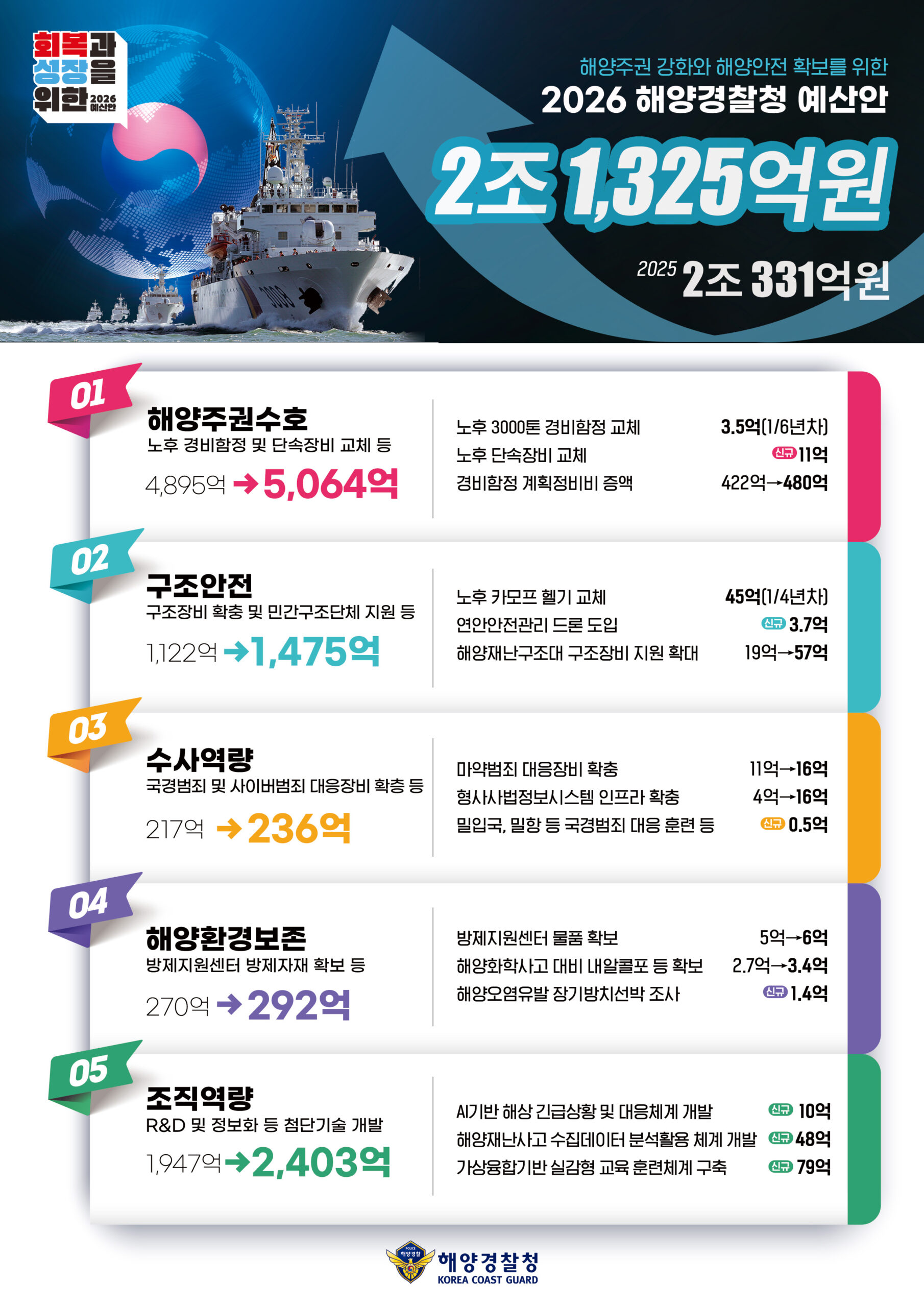 해양경찰청, '26년도 예산 2조 1,325억 원 편성… 해양 안전과 주권 강화 '날개 단다'