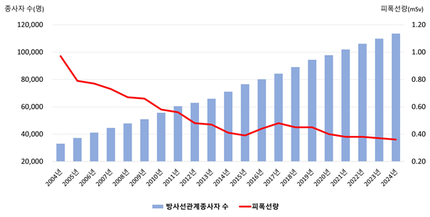 의료 현장의 방사선 피폭량, 20년 만에 63% 감소: 안전 관리 강화의 성과