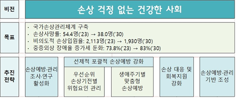 '손상'이라는 그림자, '손상 걱정 없는 건강한 사회'를 위한 5년 계획 나왔다