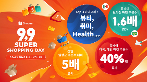 동남아·중남미, K제품 신흥 시장으로 부상…쇼피 ‘9.9 메가데이’에서 수요 폭발