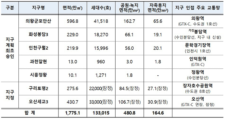 수도권 주택난, 교통 혁신과 쾌적한 환경으로 해결한다. 정부, 13.3만호 공공주택지구 공급 본격화
