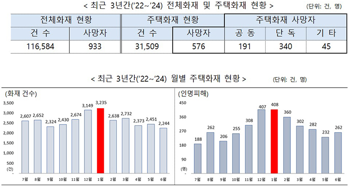 겨울철 주택화재 사망자 제로화, 당신의 집은 이제 가장 안전한 공간이 된다