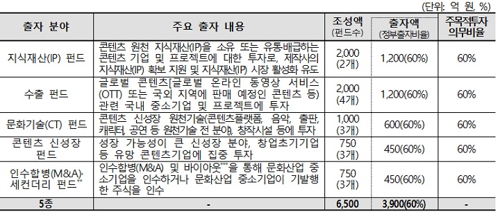 K-컬처 300조 시대, 7318억 콘텐츠 정책펀드로 투자 가뭄 끝난다