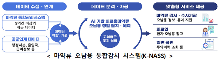 AI 기반 마약류 통합감시, 예방부터 재활까지…빈틈없는 전주기 관리로 국민 안전 지킨다