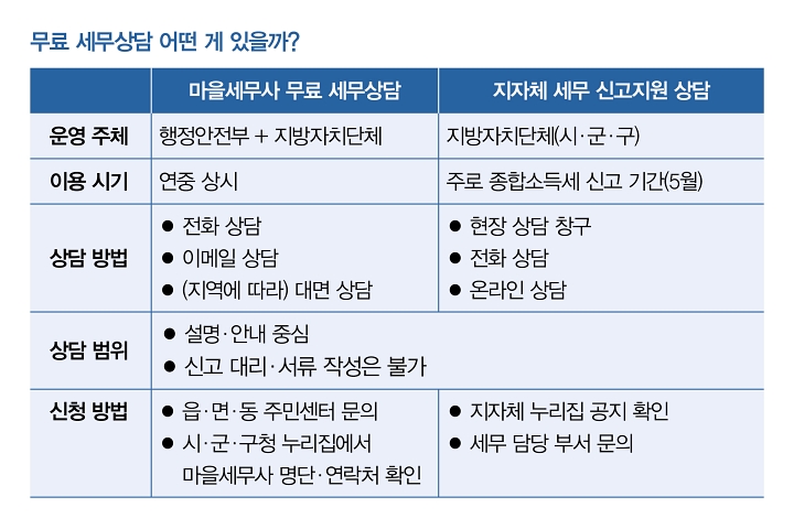 세무사 비용 부담에 세금 신고 막막하다면, 정부 무료 세무상담이 정답이다