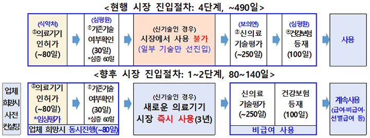 혁신 의료기술, 복잡한 절차 뛰어넘어 환자에게 최단 80일 만에 다가선다