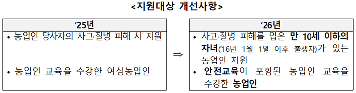 아픈 농업인, 아픈 자녀 돌보는 농가도 영농 걱정 끝: 영농도우미 지원 확대