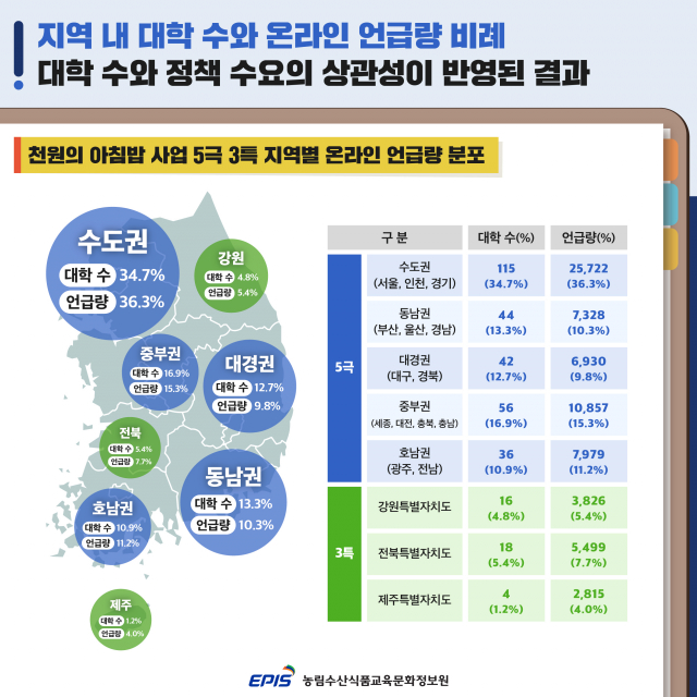 대학생 아침 결식과 쌀 소비 감소, '천원의 아침밥'이 구조적 해결책 제시한다