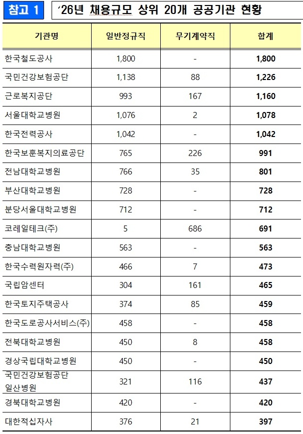 청년 구직난 해소 열쇠, 공공기관 5만 2천명 채용으로 미래 연다