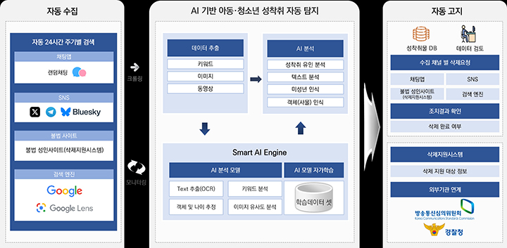 사라지지 않는 디지털 성범죄, AI가 24시간 감시해 선제적으로 막는다