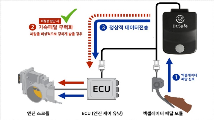 고령 운전자 페달 오인 사고, ‘오조작 방지장치’가 해결한다